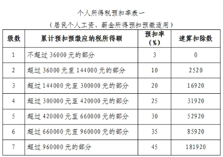 臨近年末，你遇到個稅“稅率跳檔”了嗎？