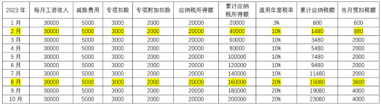 臨近年末，你遇到個稅“稅率跳檔”了嗎？