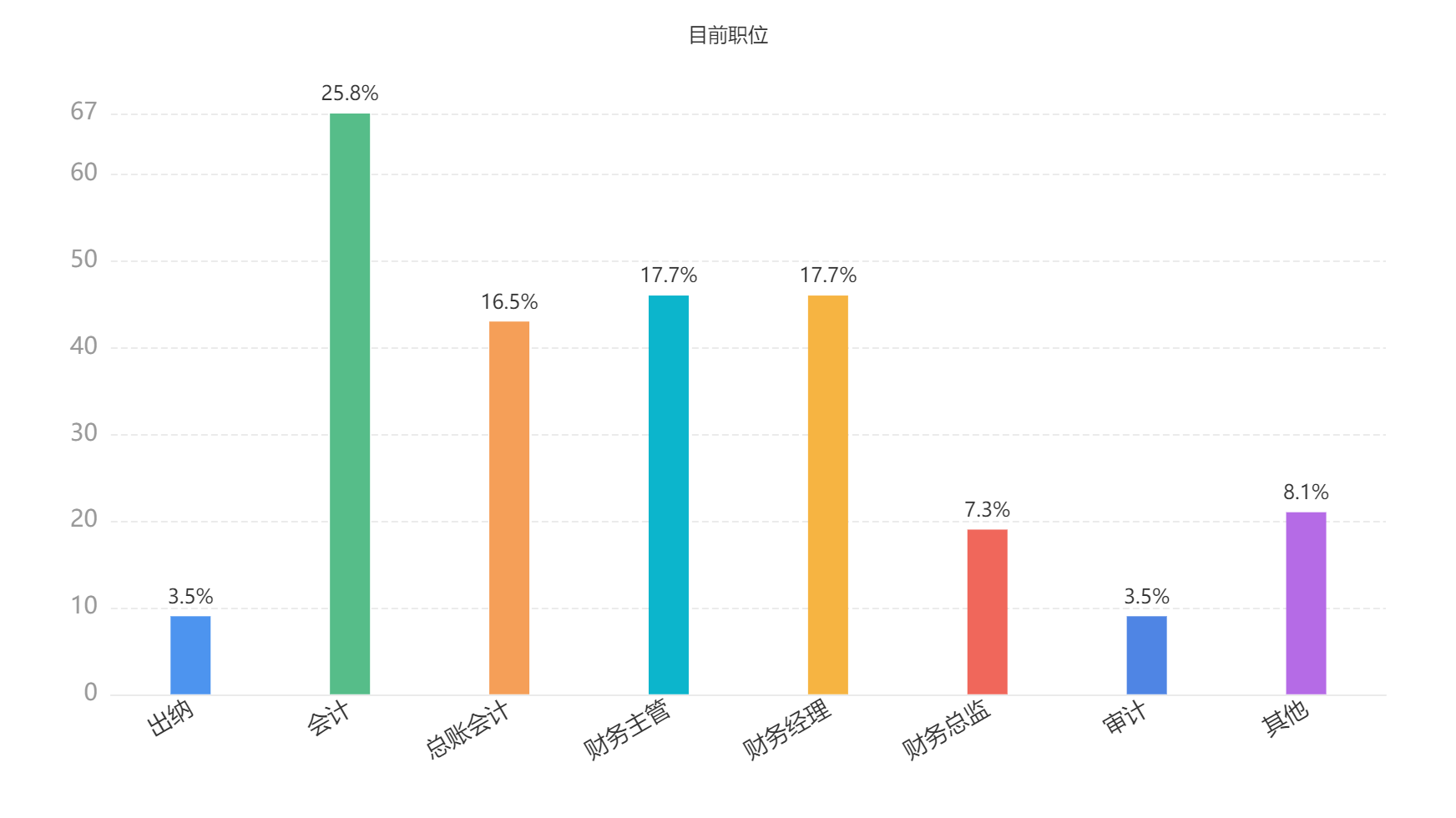 2023年會計人員薪資調查