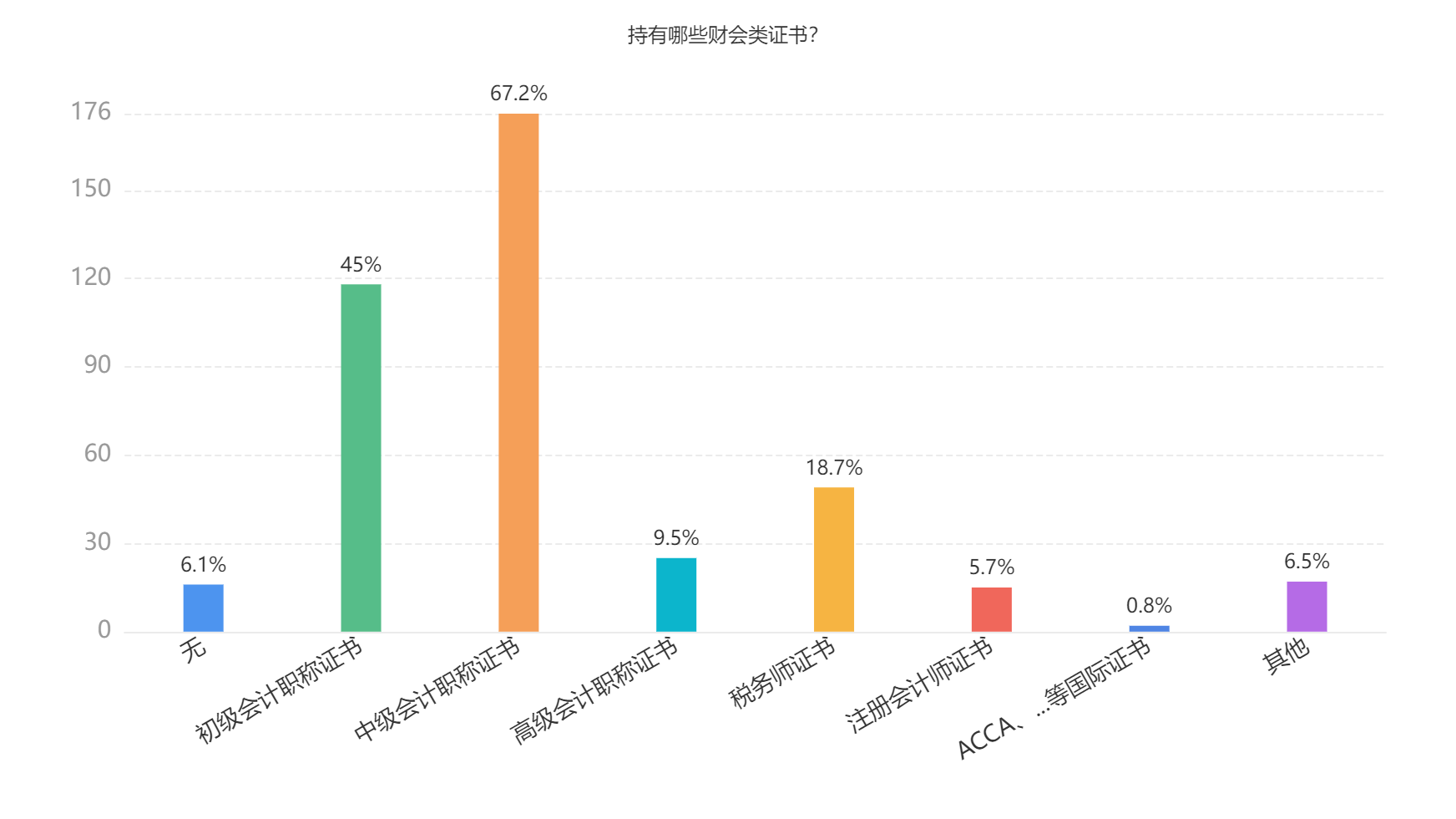 2023年會計人員薪資調查