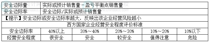 2024中級會計(jì)財(cái)務(wù)管理預(yù)習(xí)階段必看知識點(diǎn)：安全邊際分析