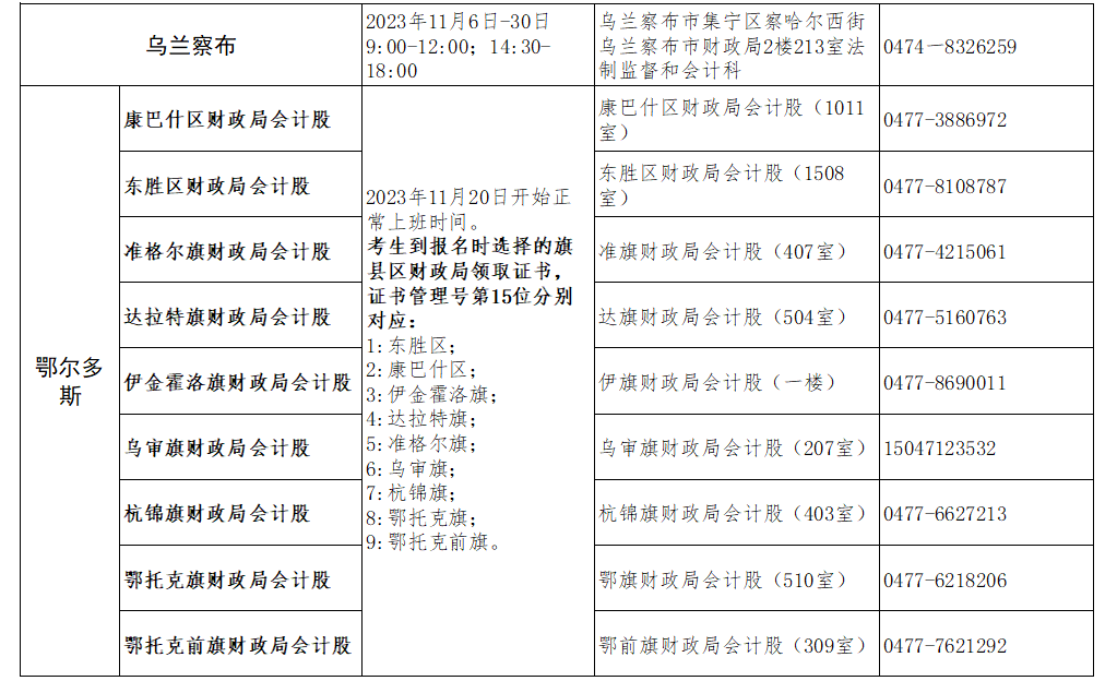 2023年內(nèi)蒙古初級(jí)會(huì)計(jì)資格證書11月20日啟動(dòng)發(fā)放 現(xiàn)場(chǎng)資格審核