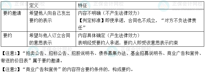 2024年中級會計(jì)經(jīng)濟(jì)法預(yù)習(xí)必看知識點(diǎn)：要約與要約邀請