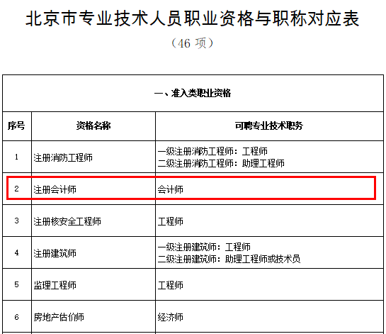 注冊(cè)會(huì)計(jì)師與會(huì)計(jì)師有什么不同？你了解多少？