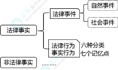 2024初級會計經(jīng)濟法預(yù)習(xí)知識點：第一章總論?法律事件、法律行為和事實行為