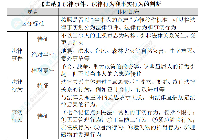 2024初級會計經(jīng)濟法預(yù)習(xí)知識點：第一章總論?法律事件、法律行為和事實行為