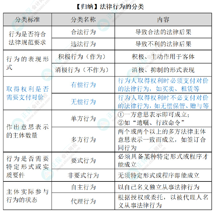 2024初級會計經(jīng)濟法預(yù)習(xí)知識點：第一章總論?法律事件、法律行為和事實行為