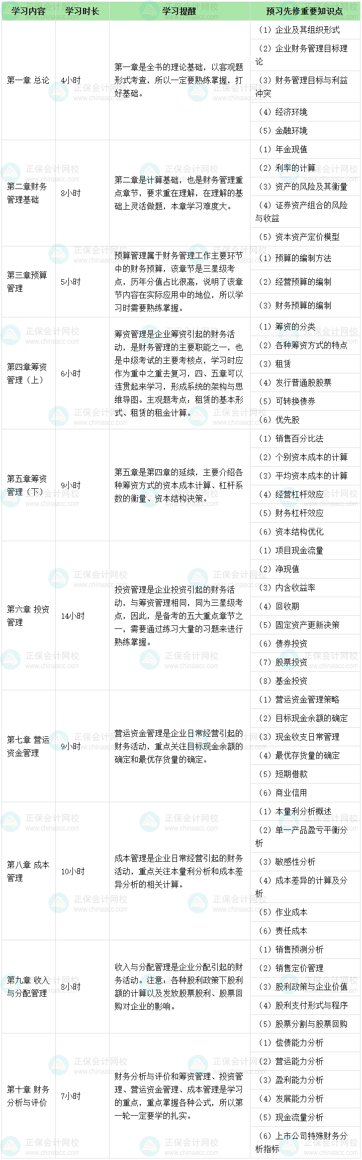 2024年中級(jí)會(huì)計(jì)職稱(chēng)財(cái)務(wù)管理預(yù)習(xí)備考 各章節(jié)學(xué)多長(zhǎng)時(shí)間？