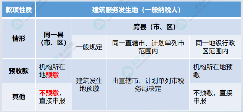 建筑工程款何情形需要預(yù)繳增值稅2