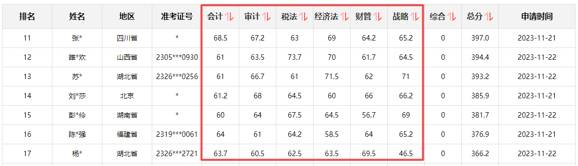 注會一次過6科學(xué)員