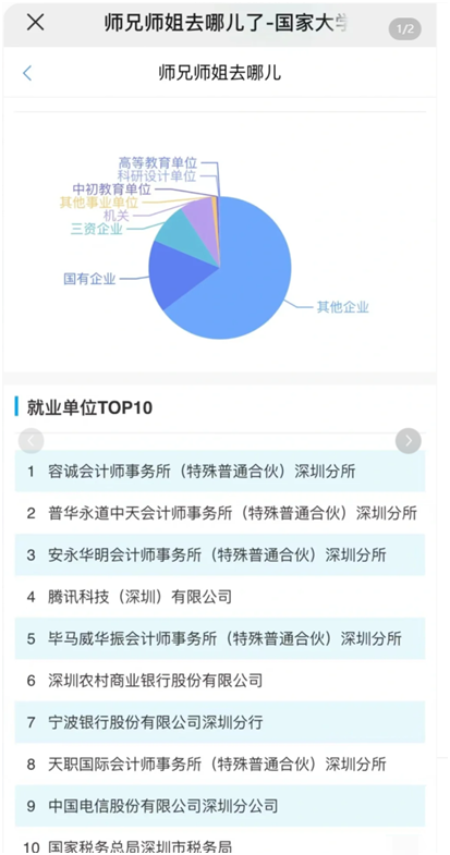 圖6：深圳大學(xué)某專業(yè)畢業(yè)去向