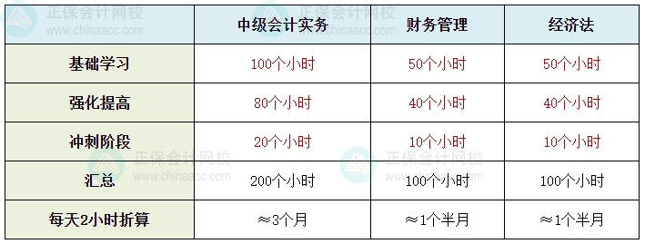 備考時(shí)長