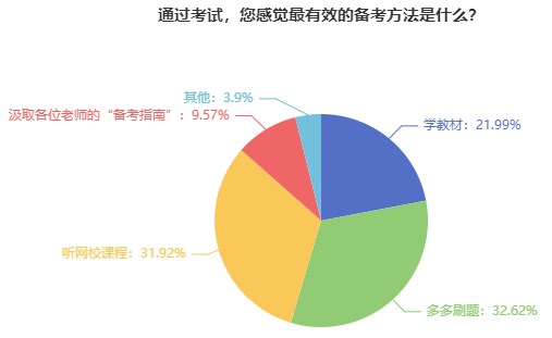 您感覺最有效的備考方法是什么？