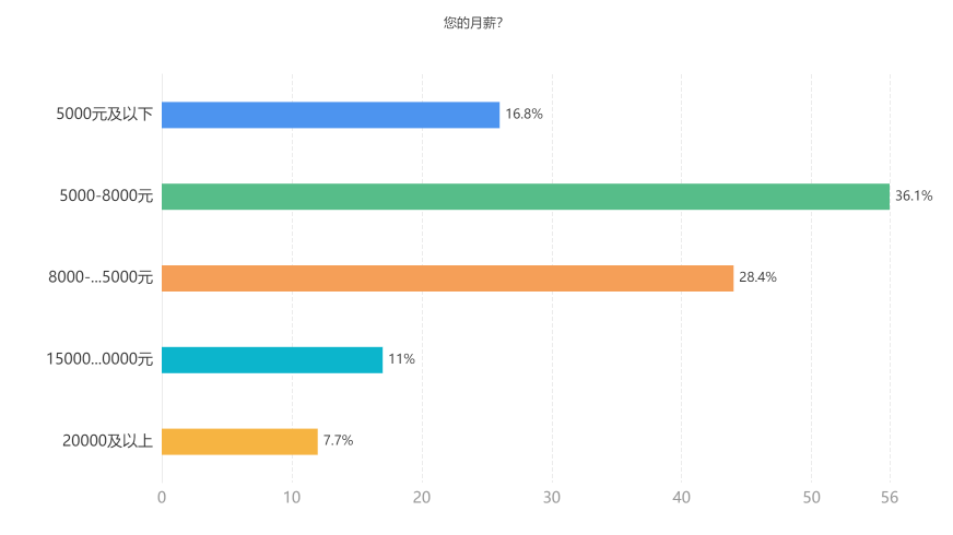 您的月薪？