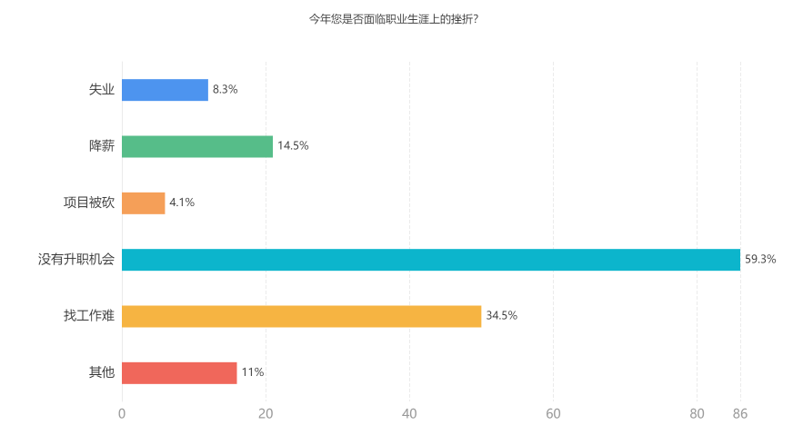 今年您是否面臨職業(yè)生涯上的挫折？