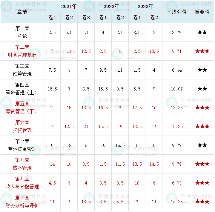 萌新考生須知！中級會計財務管理這6章分值占比近70%！