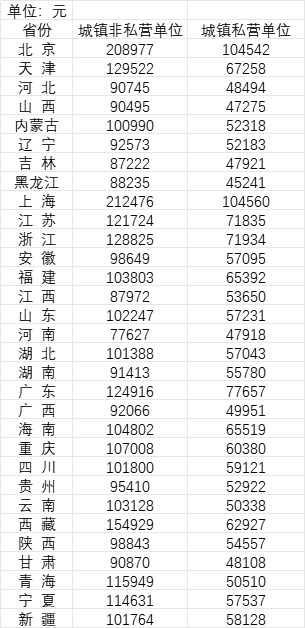 31省份2022年平均工資公布！