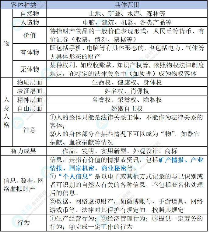 2024初級(jí)會(huì)計(jì)經(jīng)濟(jì)法預(yù)習(xí)知識(shí)點(diǎn)：第一章總論?法律關(guān)系的客體