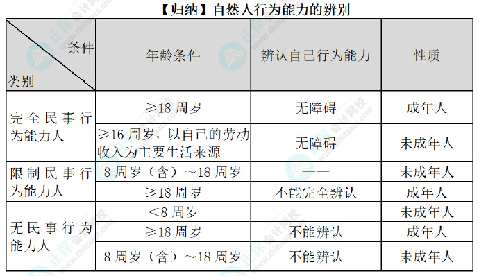 2024初級會計經(jīng)濟法預習知識點：第一章總論?法律關系主體的資格