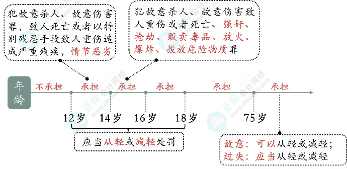 2024初級會計經(jīng)濟法預習知識點：第一章總論?法律關系主體的資格