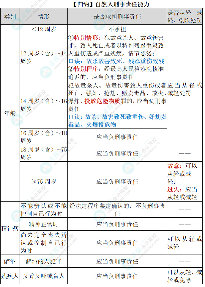 2024初級會計經(jīng)濟法預習知識點：第一章總論?法律關系主體的資格