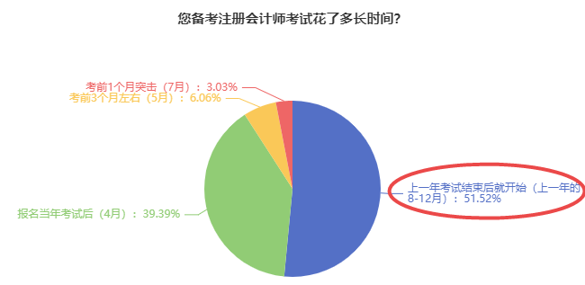 注冊會計師考試備考從何時開始學(xué)？