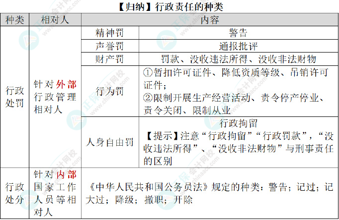 2024初級會計經(jīng)濟法基礎(chǔ)預(yù)習(xí)知識點：第一章總論?法律責(zé)任