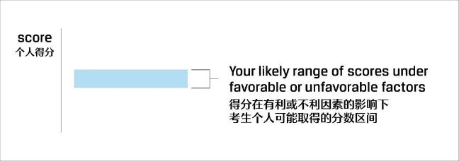 關(guān)注！CFA考試成績(jī)報(bào)告解讀！