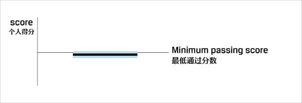 關(guān)注！CFA考試成績(jī)報(bào)告解讀！