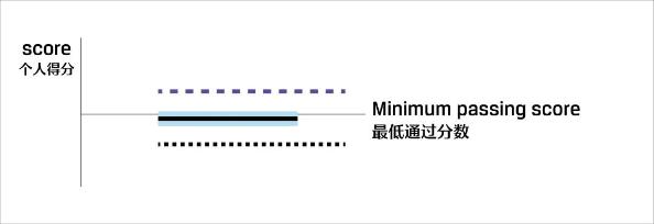 關(guān)注！CFA考試成績(jī)報(bào)告解讀！