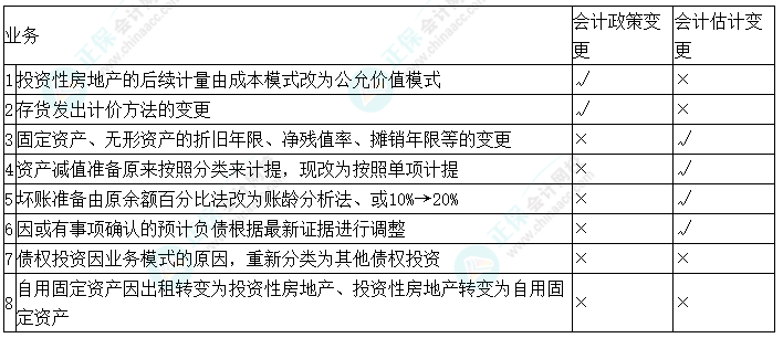 中級會(huì)計(jì)實(shí)務(wù)預(yù)習(xí)必看知識點(diǎn)39：會(huì)計(jì)估計(jì)變更和會(huì)計(jì)政策變更的內(nèi)容