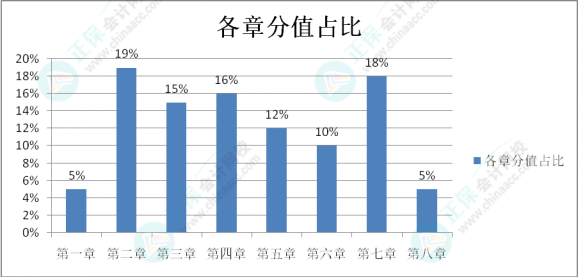 初級(jí)會(huì)計(jì)考試難度如何？學(xué)習(xí)抓不住重點(diǎn)？一起來(lái)分析考試分值占比及考核形式