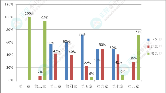 初級(jí)會(huì)計(jì)考試難度如何？學(xué)習(xí)抓不住重點(diǎn)？一起來(lái)分析考試分值占比及考核形式