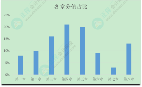 初級(jí)會(huì)計(jì)考試難度如何？學(xué)習(xí)抓不住重點(diǎn)？一起來(lái)分析考試分值占比及考核形式