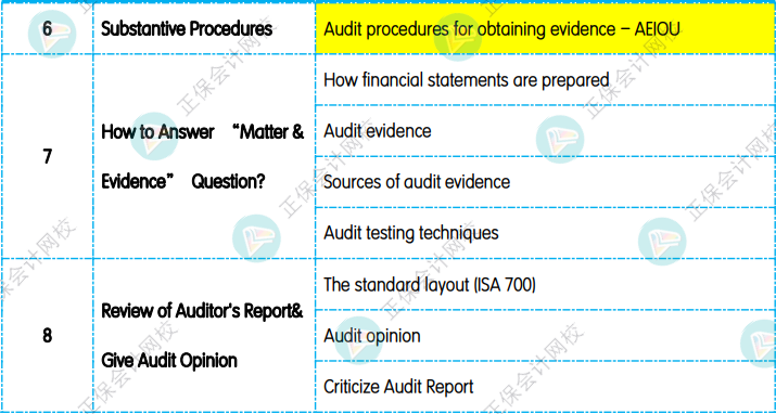 12月考前沖刺：《AAA 高級審計與認(rèn)證業(yè)務(wù)》重點(diǎn)復(fù)習(xí)知識點(diǎn)！1