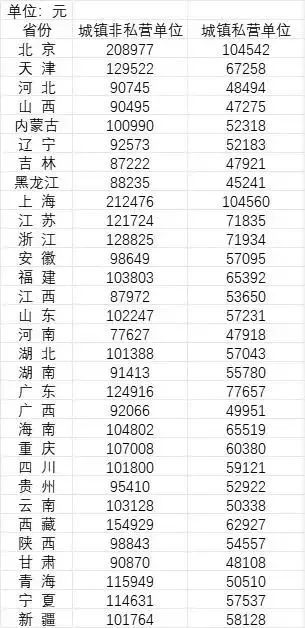 31省市社平工資標準