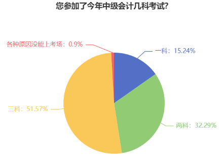 首次報名中級會計考試應(yīng)該報幾科？大數(shù)據(jù)來告訴你！