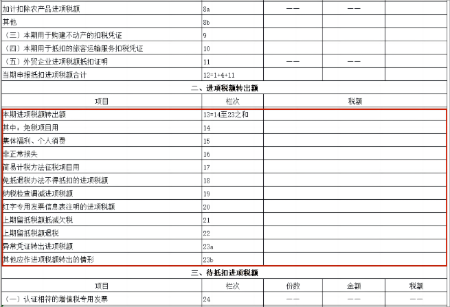 增值稅進項稅額轉(zhuǎn)出6大知識點！