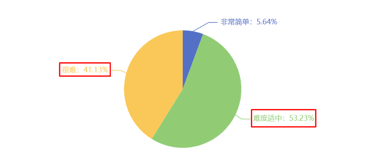 您認(rèn)為今年的中級(jí)經(jīng)濟(jì)師考試難度如何？