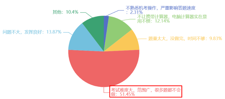 在此次考試中最大的難題是？