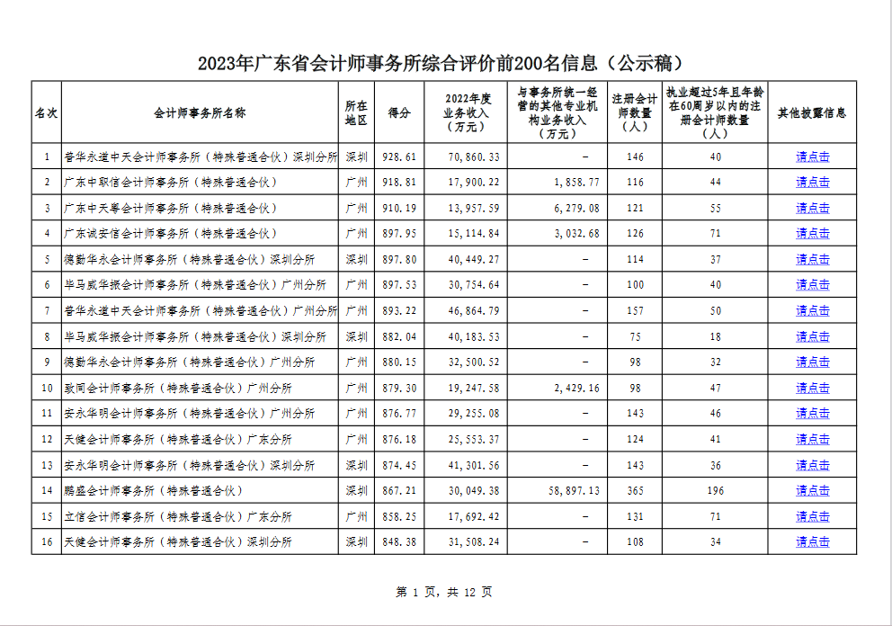 2023年廣東省會(huì)計(jì)師事務(wù)所綜合評價(jià)排名信息公示