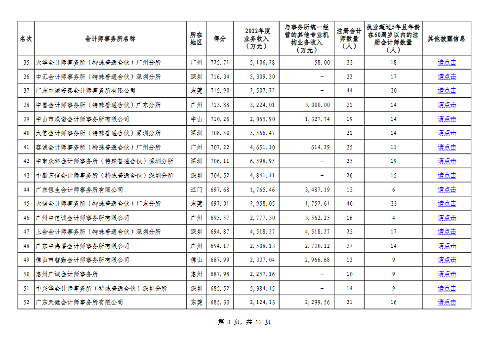 2023年廣東省會(huì)計(jì)師事務(wù)所綜合評價(jià)排名信息公示