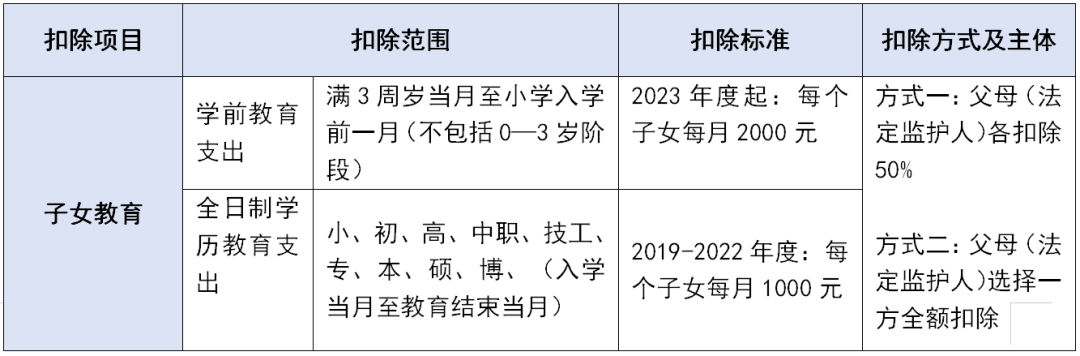 個稅專項(xiàng)附加扣除這些坑千萬不要踩！