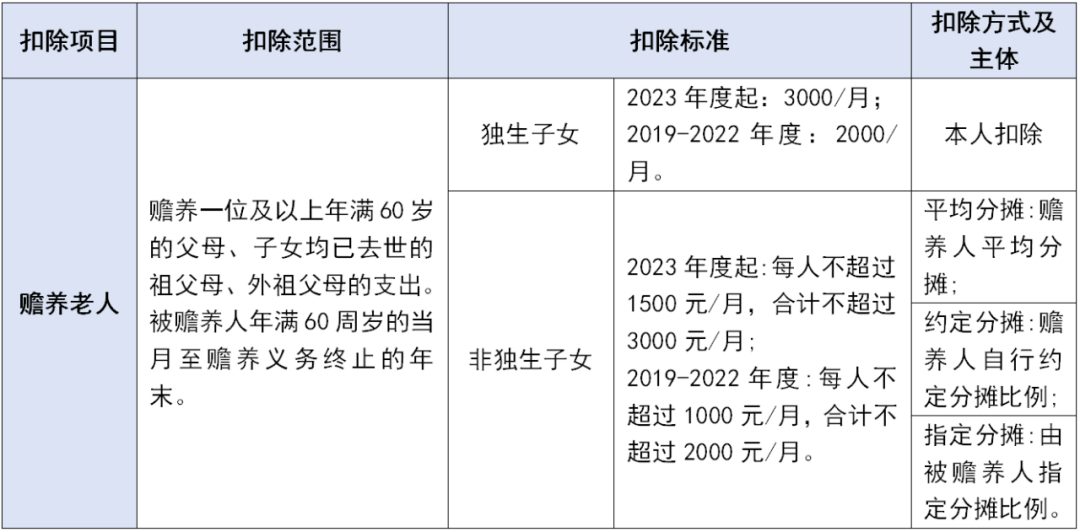 個稅專項(xiàng)附加扣除這些坑千萬不要踩！