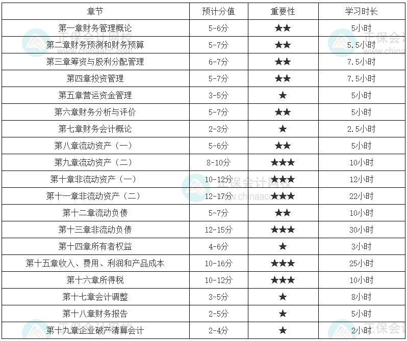 2024年稅務師《財務與會計》各章節(jié)建議學習時長（基礎較好）