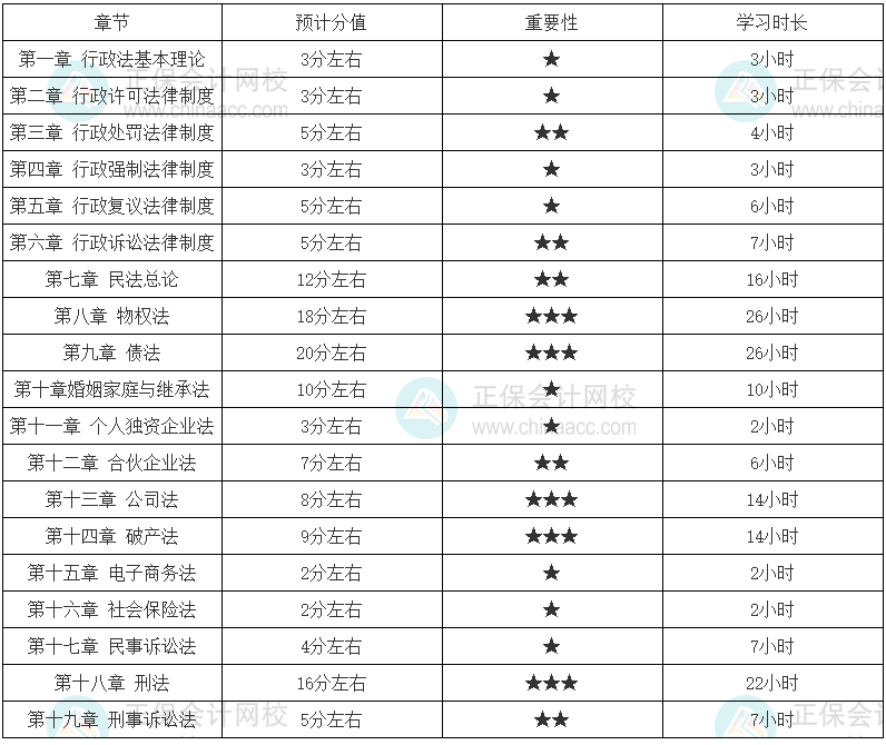 稅務師《涉稅服務相關法律》各章節(jié)建議學習時長（基礎較好）