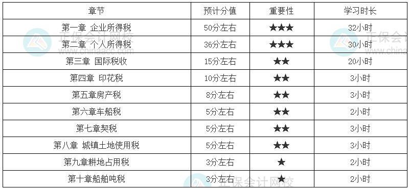 稅務師《稅法二》各章節(jié)建議學習時長（基礎較好）