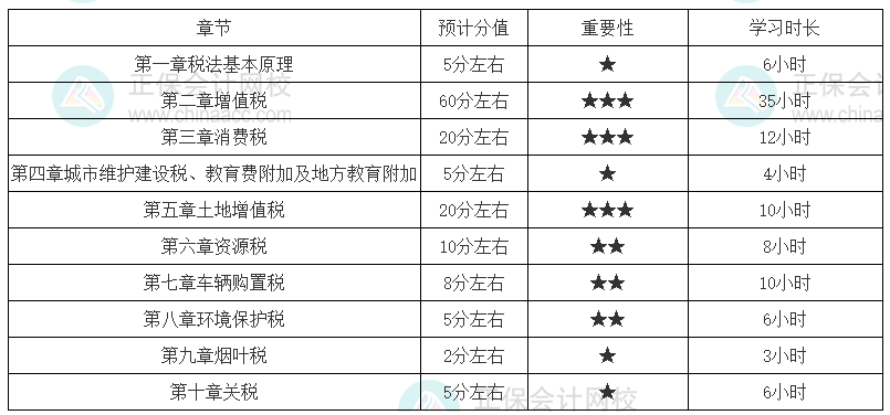 稅務師《稅法一》各章節(jié)建議學習時長（基礎較好）