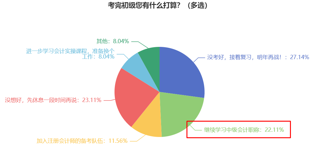 2024年初級(jí)會(huì)計(jì)考后轉(zhuǎn)戰(zhàn)中級(jí)會(huì)計(jì) 職業(yè)生涯多一種可能！