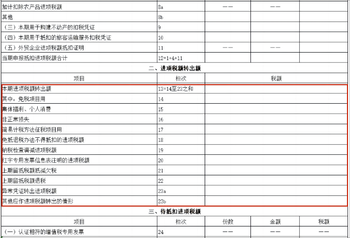 進項稅額轉(zhuǎn)出申報